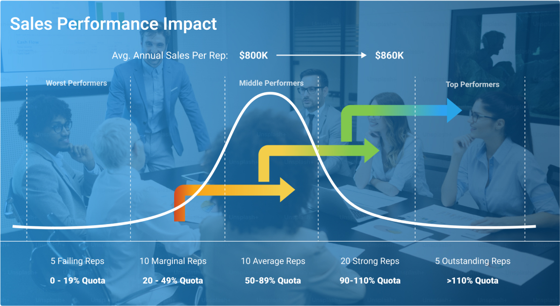 Sales performance